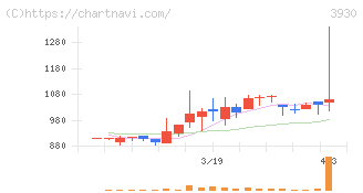 はてな(3930)の日足チャート