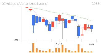 チエル(3933)の日足チャート
