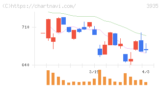 エディア(3935)の日足チャート
