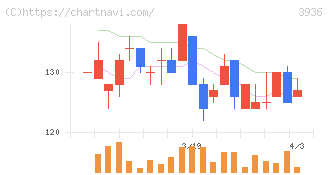 グローバルウェイ(3936)の日足チャート