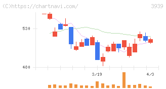カナミックネットワーク(3939)の日足チャート