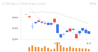 レンゴー(3941)の日足チャート
