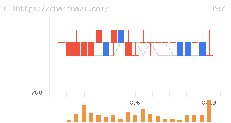 シルバーエッグ・テクノロジー(3961)の日足チャート