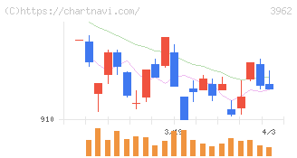 チェンジホールディングス(3962)の日足チャート