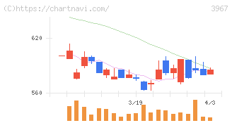 エルテス(3967)の日足チャート