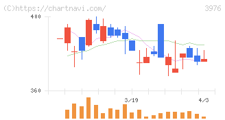 シャノン(3976)の日足チャート