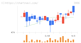 ビーブレイクシステムズ(3986)の日足チャート