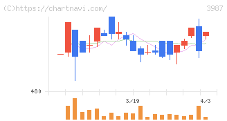 エコモット(3987)の日足チャート