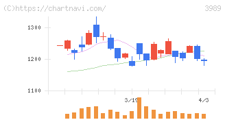 シェアリングテクノロジー(3989)の日足チャート
