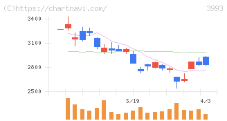 ＰＫＳＨＡ　Ｔｅｃｈｎｏｌｏｇｙ(3993)の日足チャート