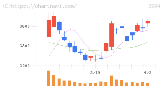 マネーフォワード(3994)の日足チャート