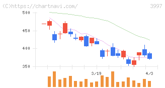 トレードワークス(3997)の日足チャート