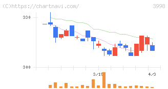 すららネット(3998)の日足チャート