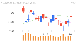 レゾナック・ホールディングス(4004)の日足チャート