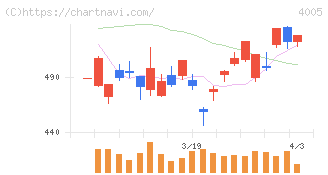 住友化学(4005)の日足チャート