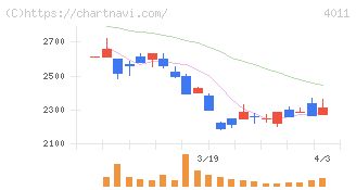 ヘッドウォータース(4011)の日足チャート