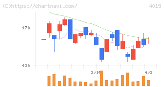 ペイクラウドホールディングス(4015)の日足チャート