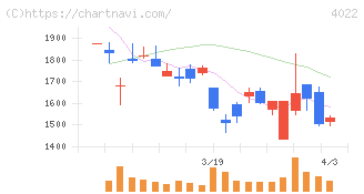 ラサ工業(4022)の日足チャート