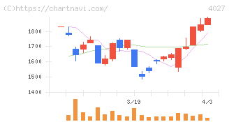 テイカ(4027)の日足チャート