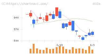 アクセルスペースホールディングス(402A)の日足チャート