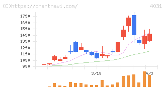 片倉コープアグリ(4031)の日足チャート