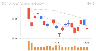 トクヤマ(4043)の日足チャート