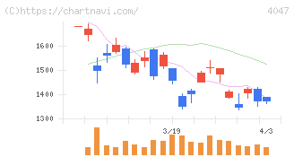 関東電化工業(4047)の日足チャート
