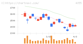 ティアンドエスグループ(4055)の日足チャート
