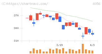 ニューラルグループ(4056)の日足チャート