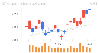 デンカ(4061)の日足チャート