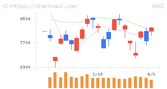 イビデン(4062)の日足チャート