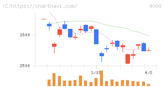日本カーバイド工業(4064)の日足チャート