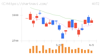 電算システムホールディングス(4072)の日足チャート