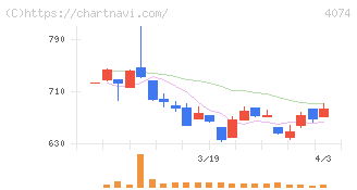ラキール(4074)の日足チャート
