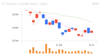 日本化学工業(4092)の日足チャート