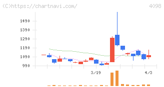チタン工業(4098)の日足チャート