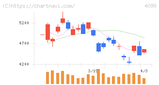 四国化成ホールディングス(4099)の日足チャート