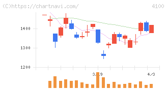 戸田工業(4100)の日足チャート