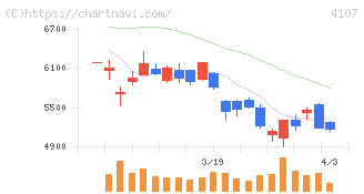 伊勢化学工業(4107)の日足チャート