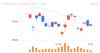 ステラ　ケミファ(4109)の日足チャート