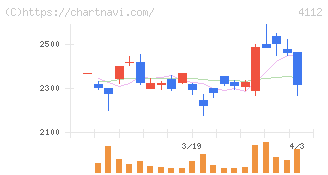 保土谷化学工業(4112)の日足チャート