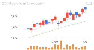 日本ピグメントホールディングス(4119)の日足チャート