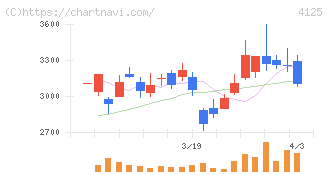 三和油化工業(4125)の日足チャート