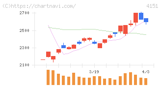 協和キリン(4151)の日足チャート