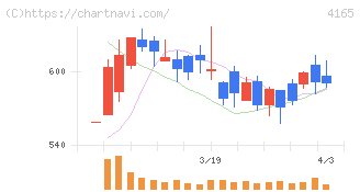 プレイド(4165)の日足チャート