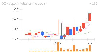 ＥＮＥＣＨＡＮＧＥ(4169)の日足チャート