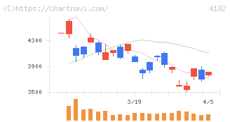 三菱ガス化学(4182)の日足チャート