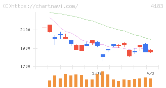 三井化学(4183)の日足チャート