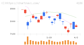 東京応化工業(4186)の日足チャート