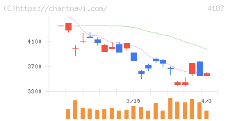 大阪有機化学工業(4187)の日足チャート